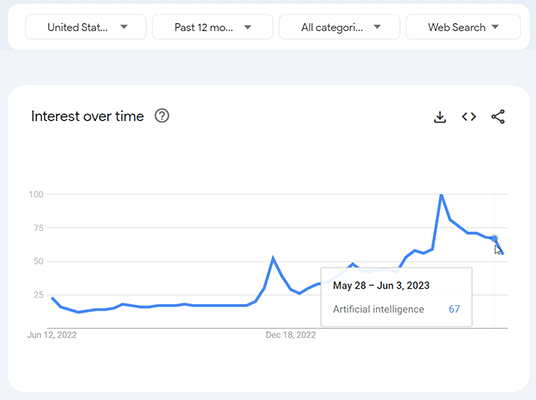 1b google trends artificial intelligence united states