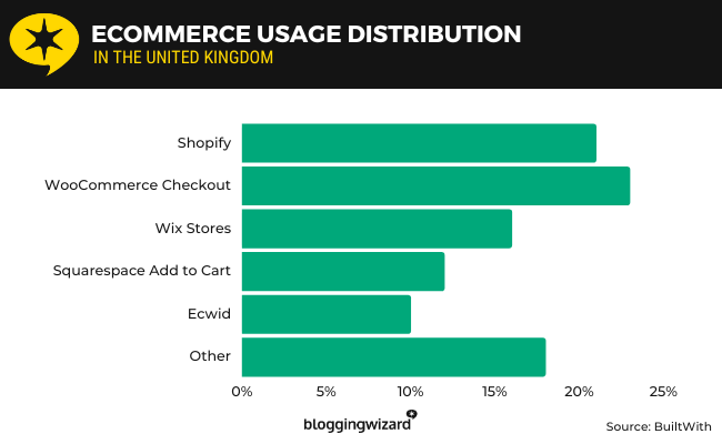 20 ecommerce platform usage uk