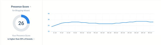 20 marketing analytics presence score