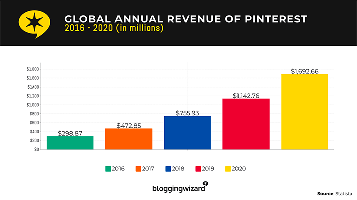 20 pinterest revenue