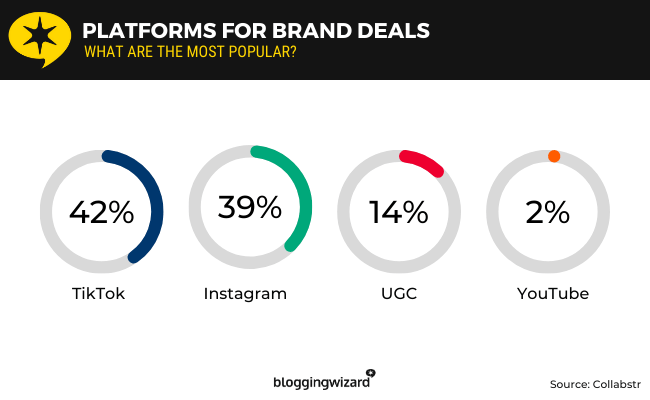 20 platforms for brand deals