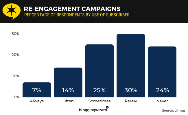 20 re engagement campaigns