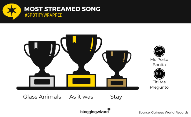 20 spotify most streamed song