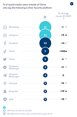 gwi favorite social media platforms