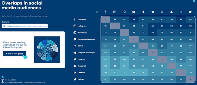 gwi social media overlap