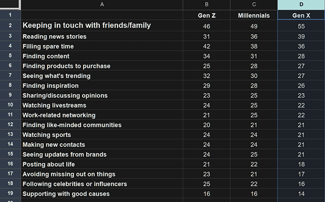 gwi social media use gen x