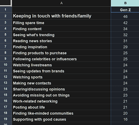 gwi social media use gen z