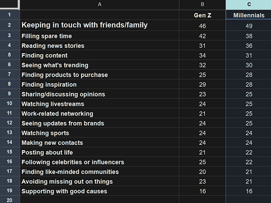 gwi social media use millennials