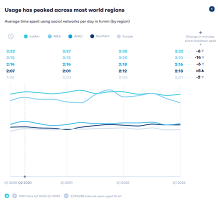 gwi time spent on social media region
