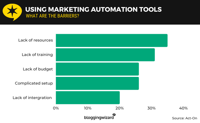 21 marketing statistics
