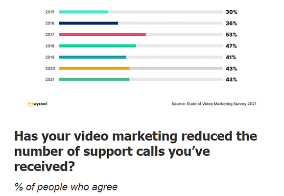 21 number of support calls