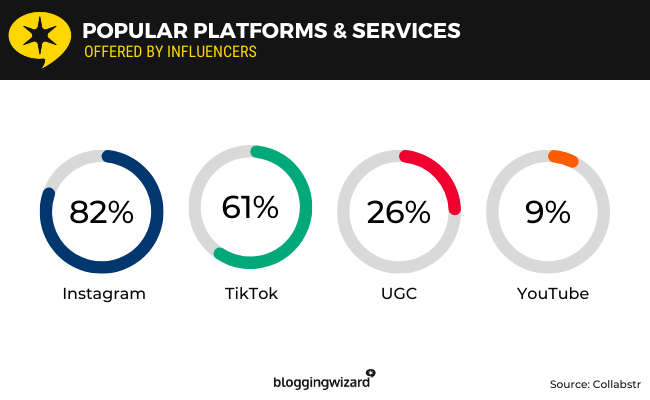 21 popular platforms for influencer