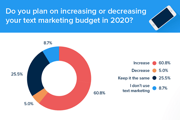 21 sms marketing budget