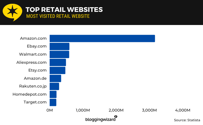21 top retail websites