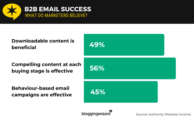 22 b2b email success