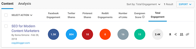 22 buzzsumo total number of shares on social media