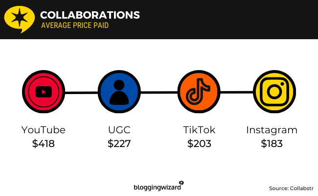 22 collaboration average price paid