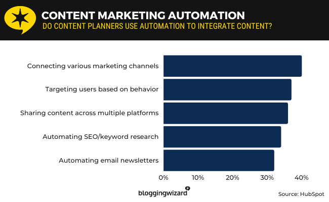 22 content marketing automation