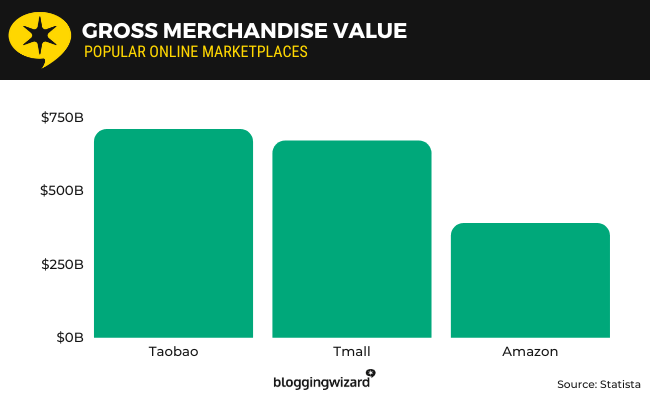 22 gross merchandise value