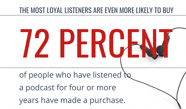 22 listened to a particular podcast