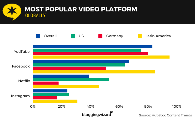 22 most popular video platform