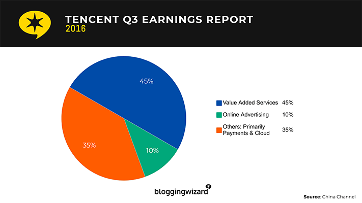 22 tencent's revenue