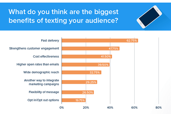 23 benefit of texting their audience