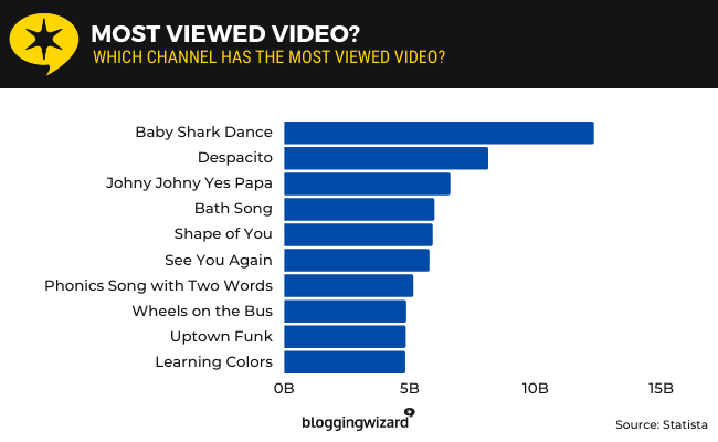 23 most viewed youtube video
