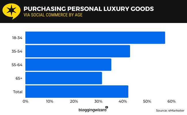 23 purchasing personal luxury goods