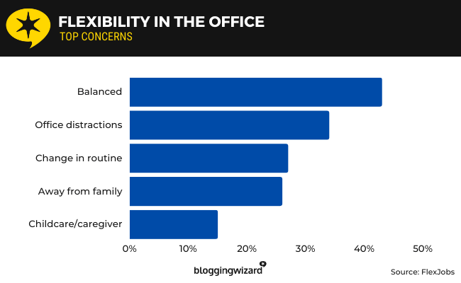24 flexibility in the office