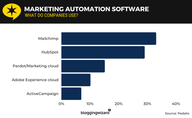 24 marketing automation software