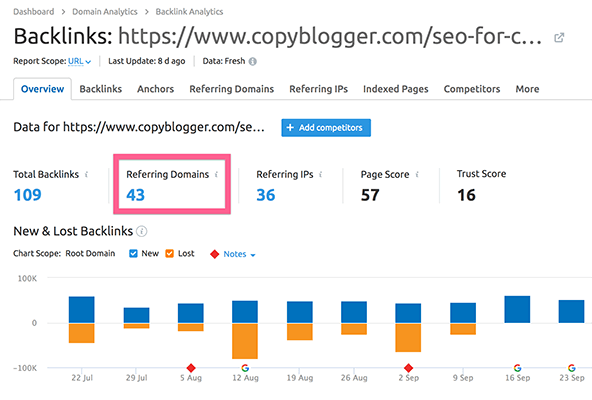 24 semrush data results