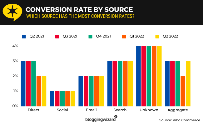 25 conversion rate by source and year