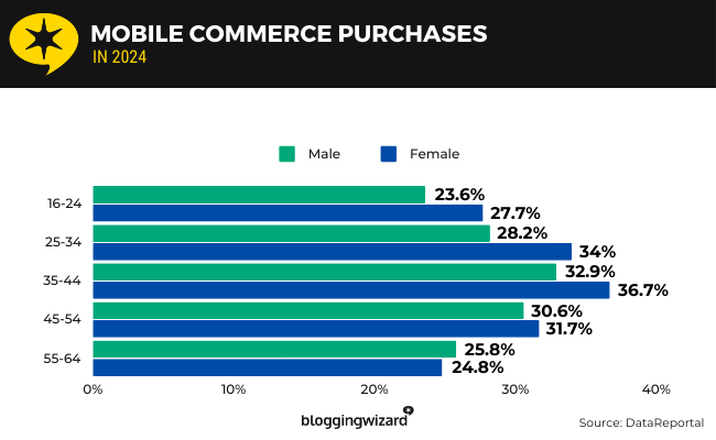 25 Mobile Commerce purchases