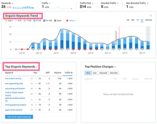 25 semrush organise search feature