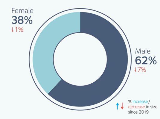 25 uk's self employed workforce