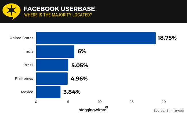 26 Facebook Userbase