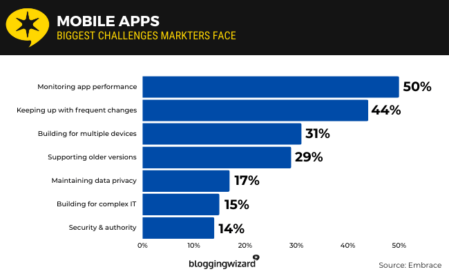 26 Mobile Apps