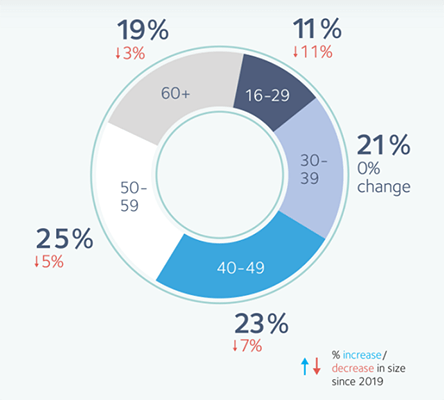 27 largest self employed age group