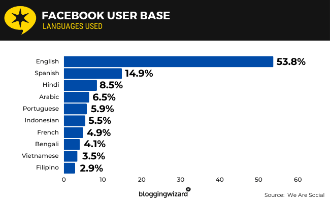 28 Facebook User Base