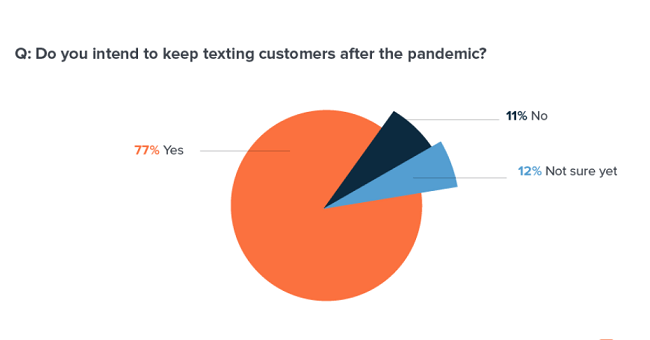 28 utilizing sms