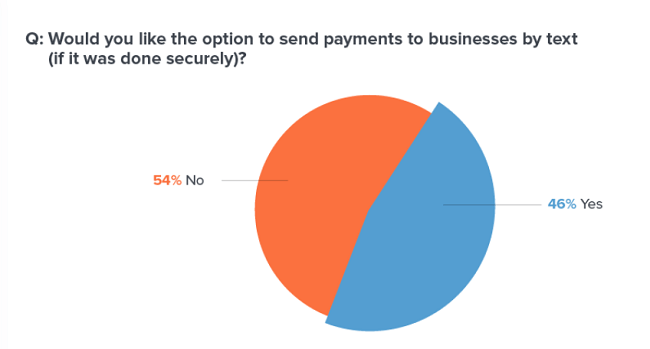 29 payments by text