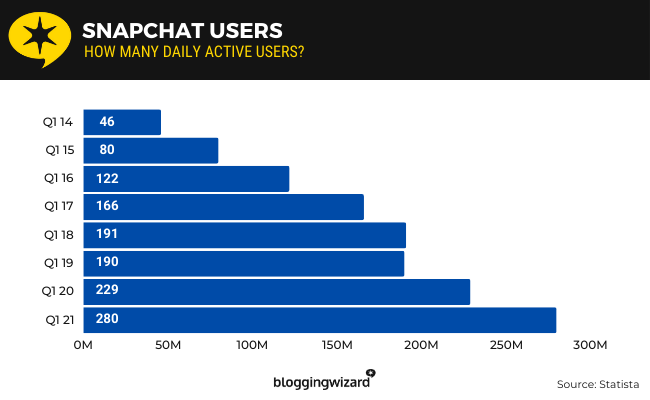29 snapchat users