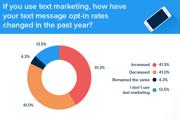 30 text opt in rates