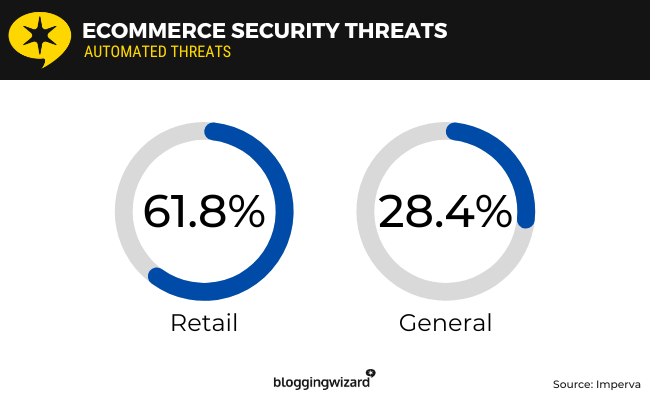 31 ecommerce security threats