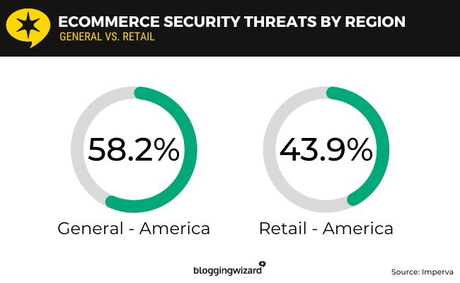 32 ecommerce security threats by region