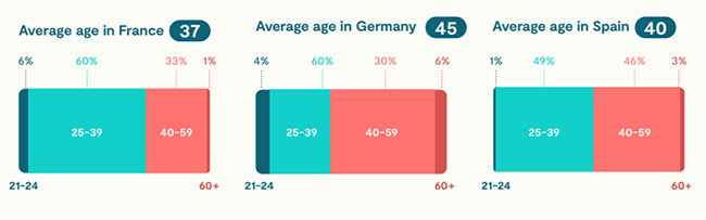 33 freelancers in europe