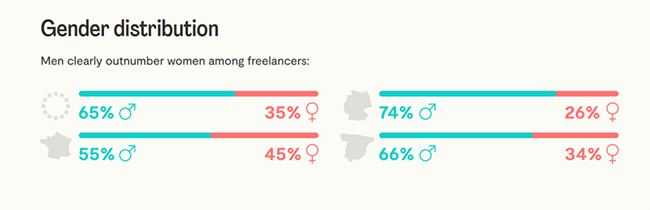34 male & female freelancers