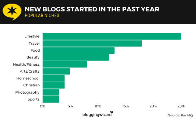 35 New blogs