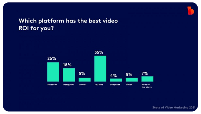 36 roi for video content